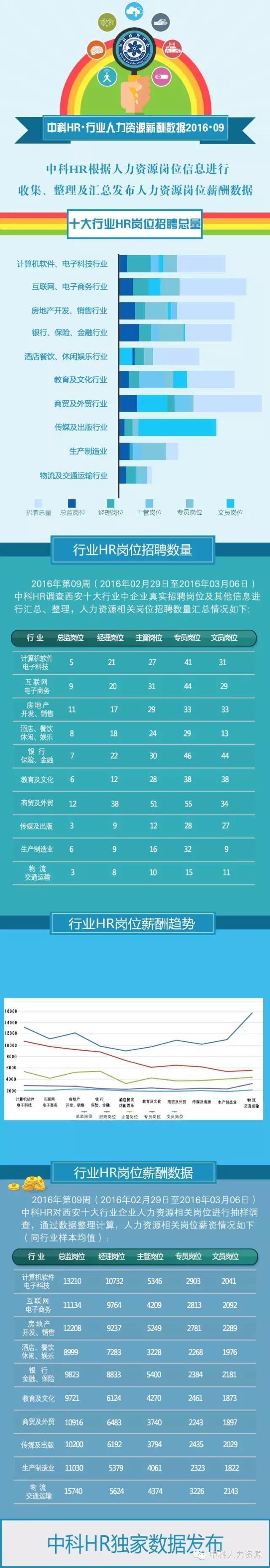 2016年第09周西安10大行业HR岗位薪酬数据分析